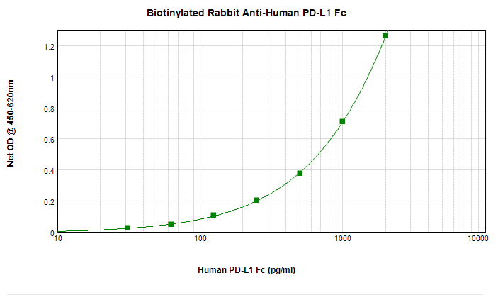 CD274 / B7-H1 / PD-L1 Antibody (Biotin)