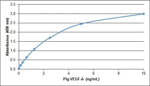 Pig VEGFA / VEGF Protein (Recombinant)