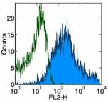 CD69 Antibody (clone H1.2F3, PE, Cy7)