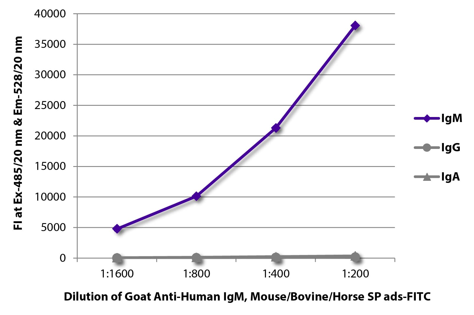 Polyclonal Goat Anti-Human IgM Secondary Antibody (FITC)