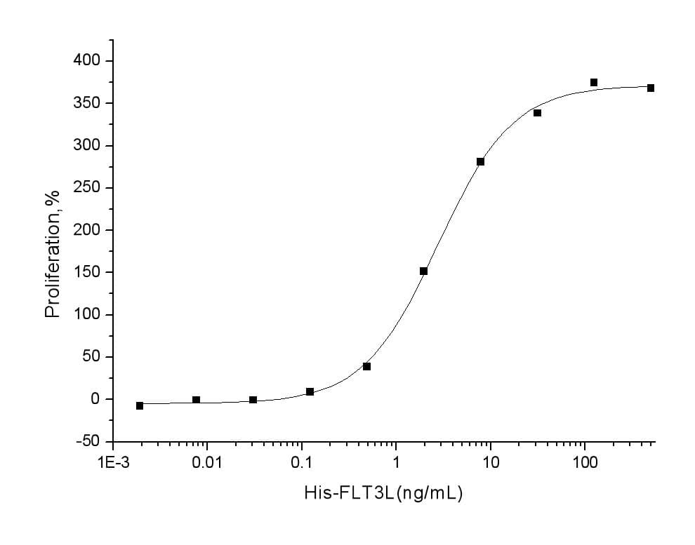 Human FLT3LG / Flt3 Ligand Protein (Recombinant His,N-terminus)