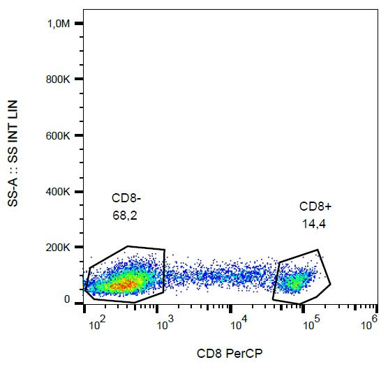 CD8 Antibody (clone MEM-31, PerCP)