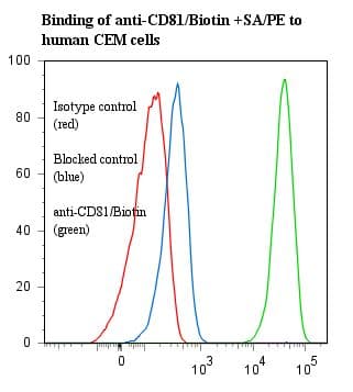 CD81 Antibody (clone 1.3.3.22, Biotin)