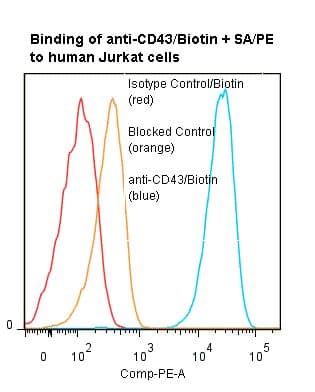 SPN / CD43 Antibody (clone DFT-1, Biotin)