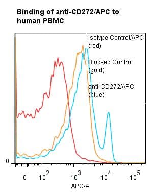 BTLA / CD272 Antibody (clone ANC6E9, APC)