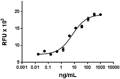 Mouse IL15 Protein (Recombinant)