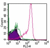 SEMA4D / Semaphorin 4D / CD100 Antibody (clone A8)