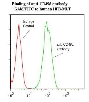 ITGA4 / VLA-4 / CD49d Antibody (clone BU49)