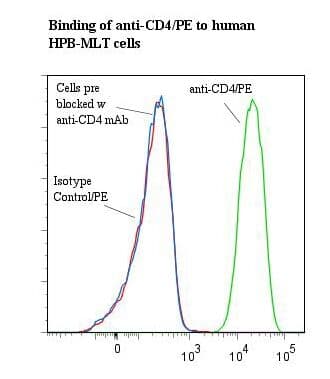 CD4 Antibody (clone M-T441, RPE)