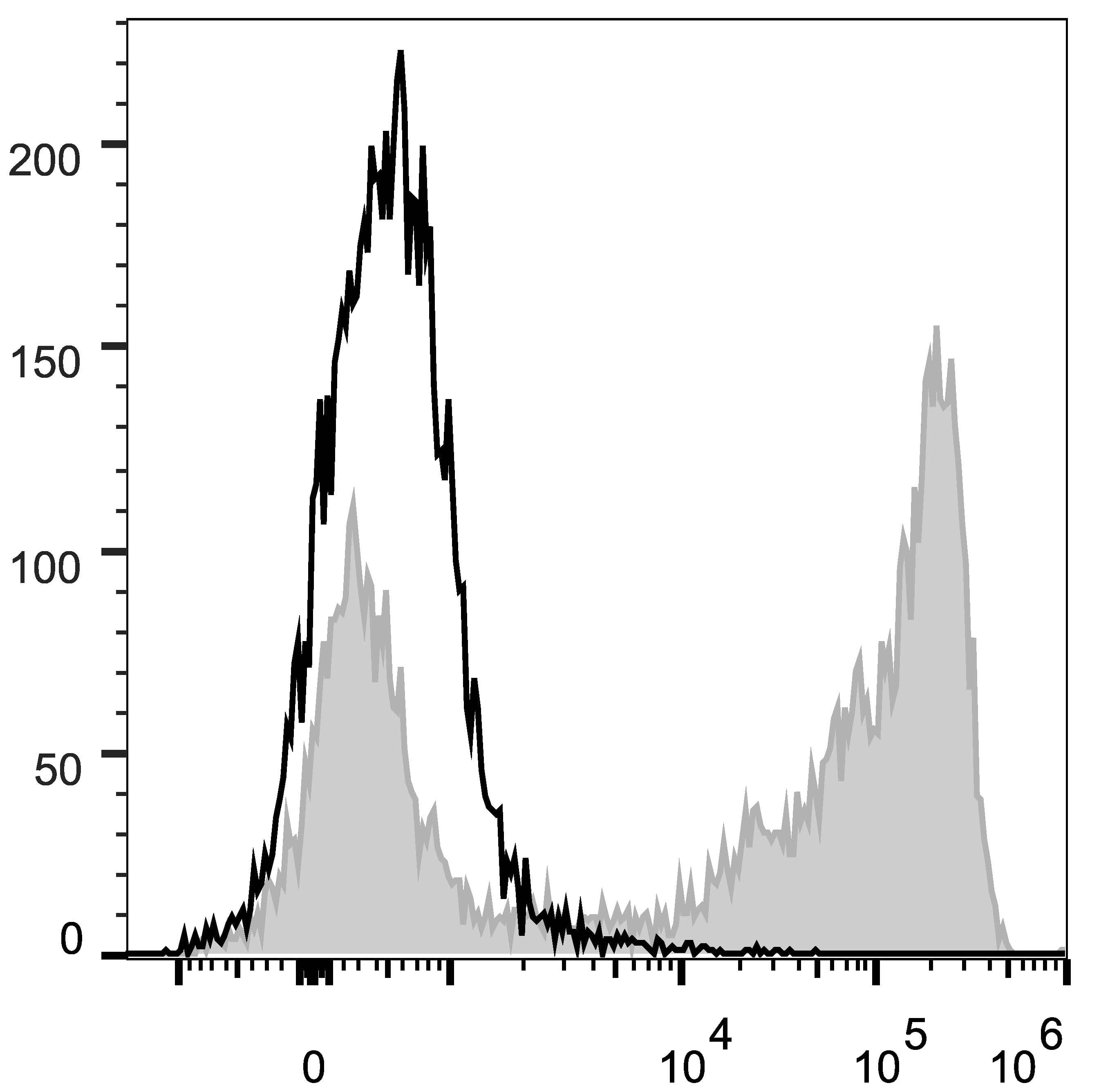 Ly6g / Gr1 Antibody (clone RB6-8C5, Cy5.5, PerCP)