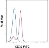 CD33 Antibody (clone P67.6, FITC)