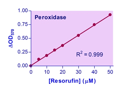 Peroxidase Assay Kit (Colorimetric/Fluorometric)