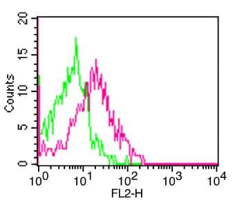 Monoclonal Mouse anti-Human KLRB1 / CD161 Antibody