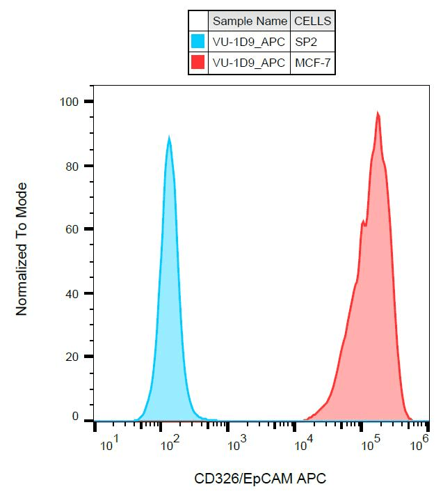 Monoclonal Mouse anti-Human EPCAM Antibody (clone VU-1D9, APC, IHC, WB)