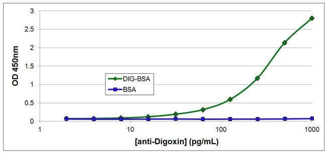 Digoxin Antibody (clone 38G12)