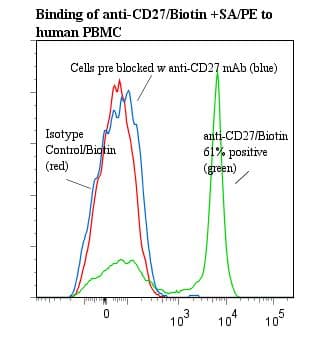 Monoclonal Mouse anti-Human CD27 Antibody (clone M-T271, Biotin)