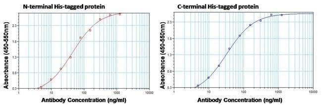 Goat Anti-Mouse IgG Secondary Antibody (HRP)
