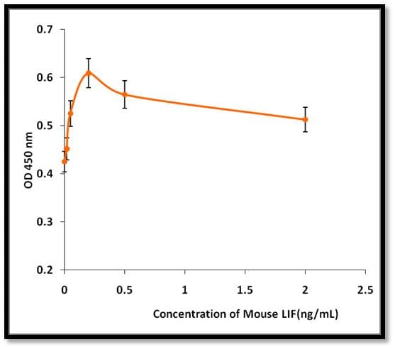 Mouse LIF Protein (Recombinant)