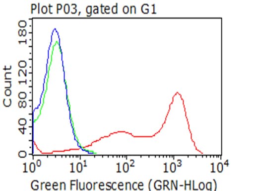BTLA / CD272 Antibody (aa31-157+Mouse, clone OTI3A12)