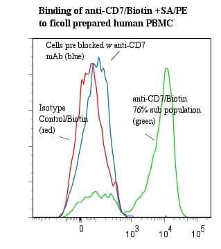 CD7 Antibody (clone 3A1e, Biotin)