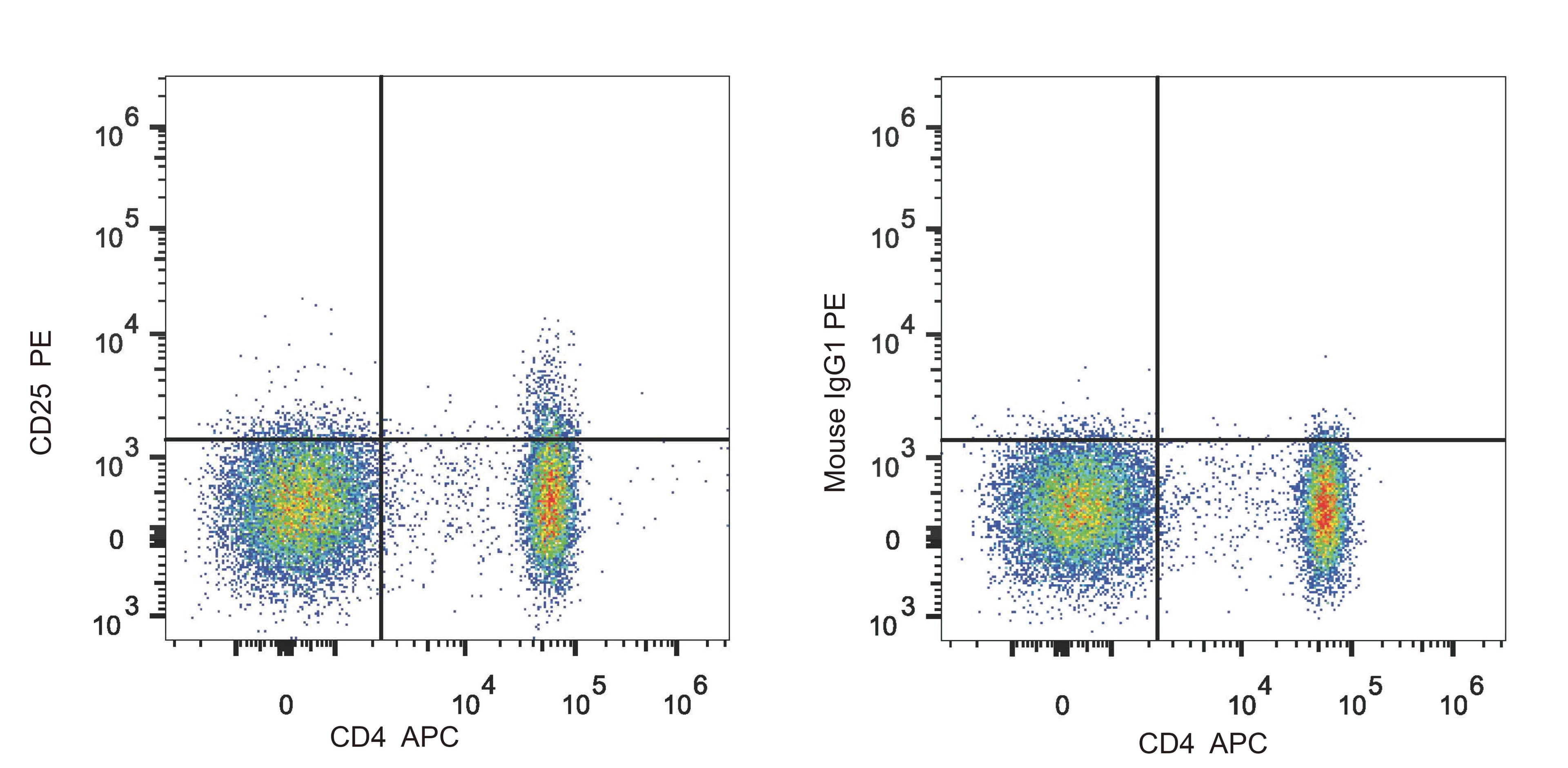 IL2RA / CD25 Antibody (clone BC96, PE)
