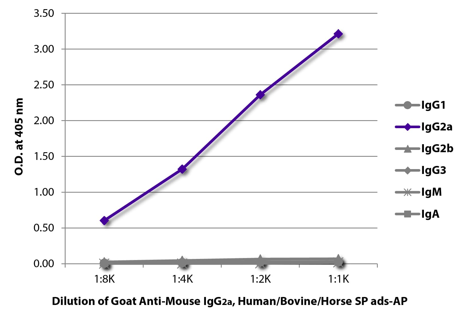 Polyclonal Goat Anti-Mouse IgG2a Secondary Antibody (AP)