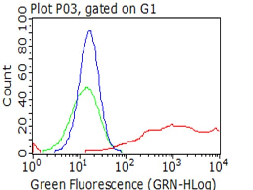 Monoclonal Mouse anti-Human LDLR / LDL Receptor Antibody (clone OTI7C5, Carrier-free, WB)