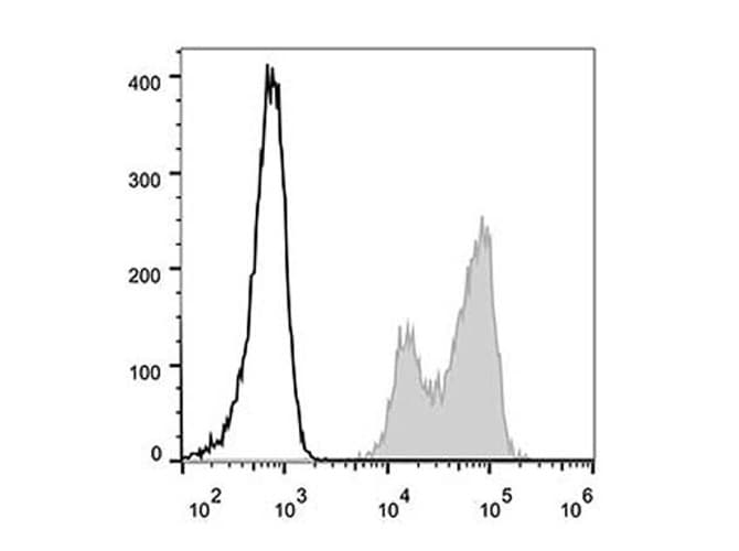 CD11A + CD18 Antibody (clone TS1/18.1.2.11, AF488)
