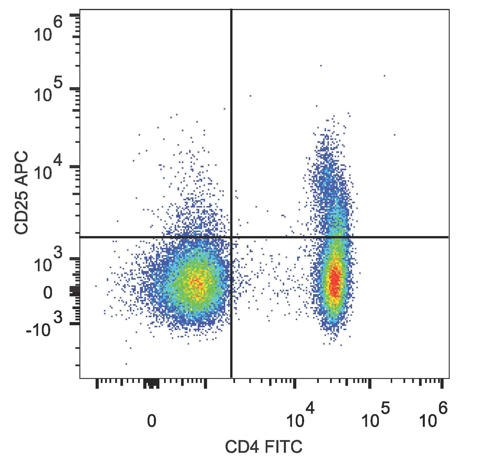 IL2RA / CD25 Antibody (clone BC96, APC)