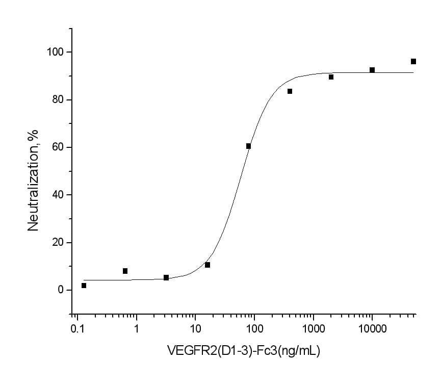 Human KDR / VEGFR2 / FLK1 Protein (Recombinant Human IgG Fc, C-terminus)