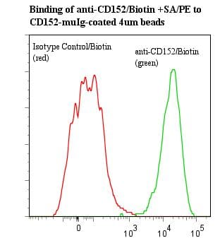 Monoclonal Mouse anti-Human CTLA4 / CD152 Antibody (clone ANC152.2/8H5, Biotin)