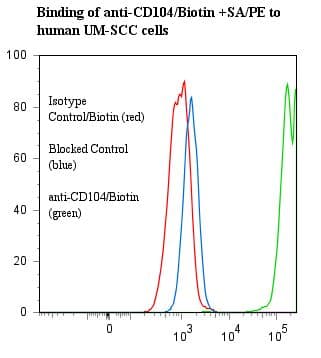 ITGB4 / Integrin Beta 4 Antibody (clone UMA9, Biotin)