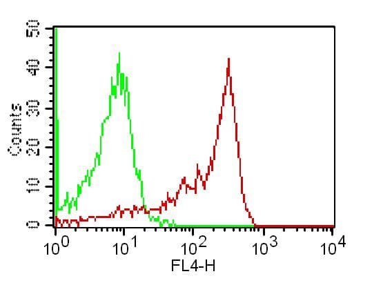 TLR2 Antibody (APC)
