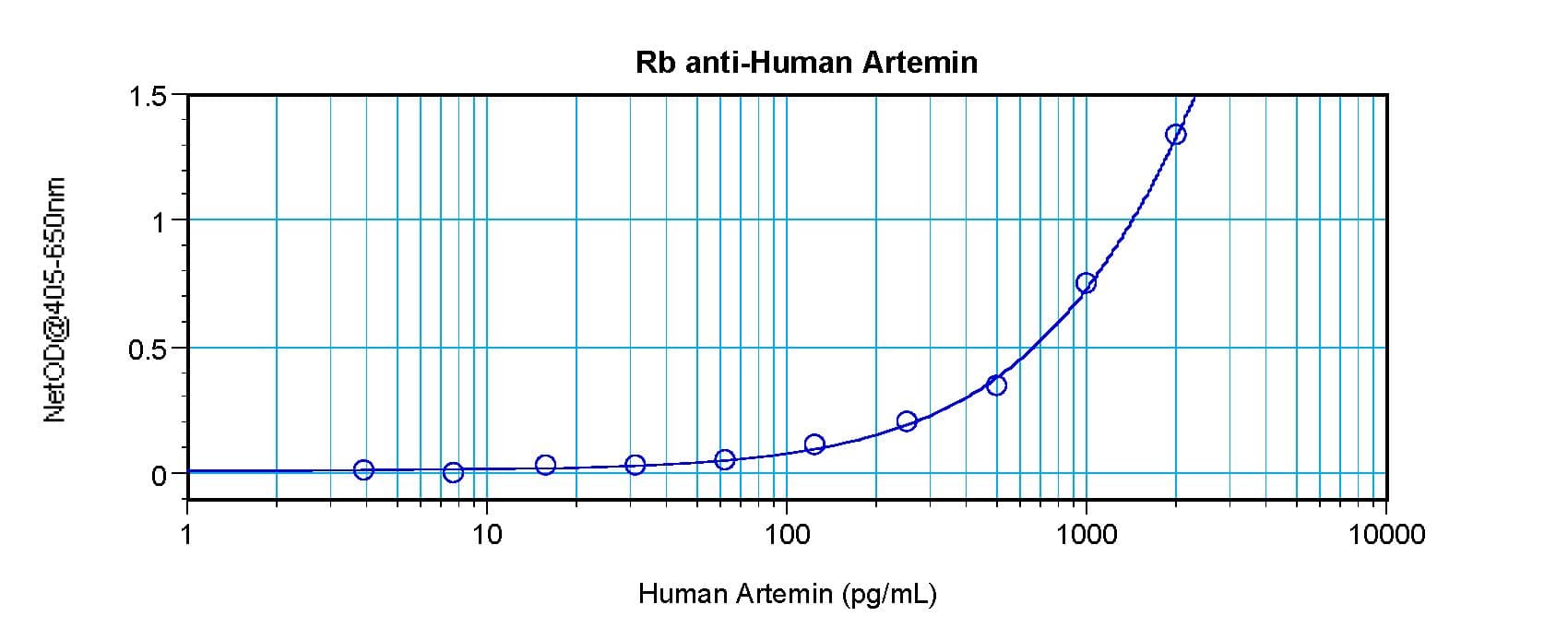 ARTN / Artemin Antibody (Biotin)