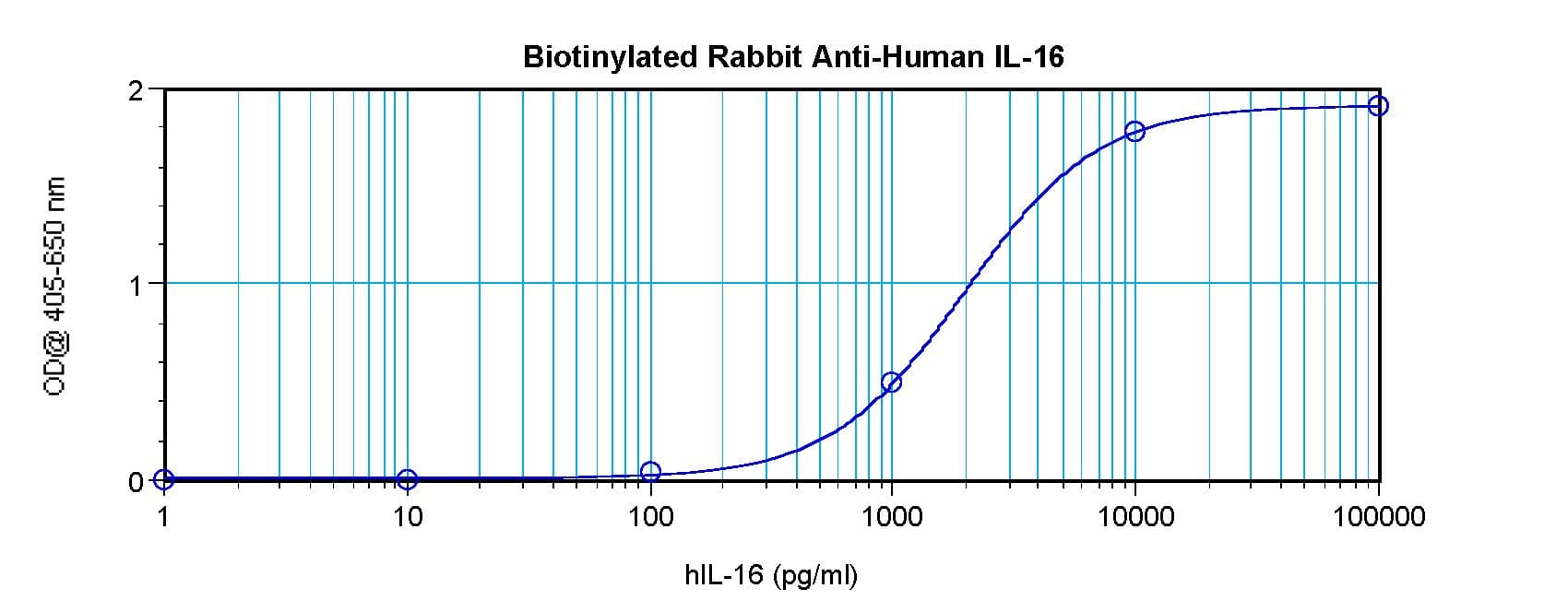 IL16 Antibody (aa1204-1332, Biotin)