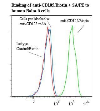 Monoclonal Mouse anti-Human CD105 Antibody (clone SN6/N1-3A1, Biotin, IHC)
