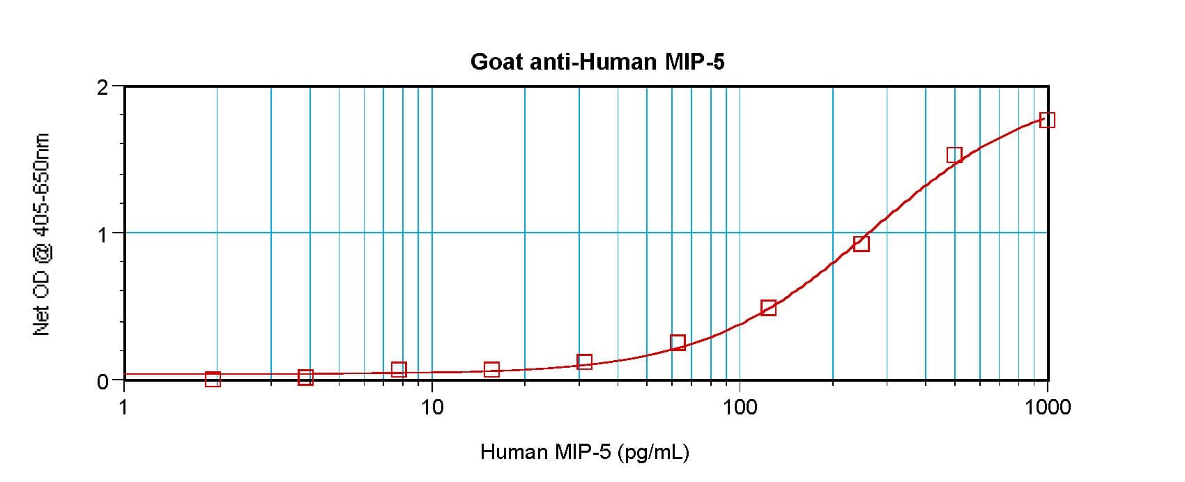 CCL15 / MIP5 Antibody