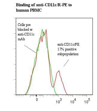 ITGAX / CD11c Antibody (clone 3.9, RPE)