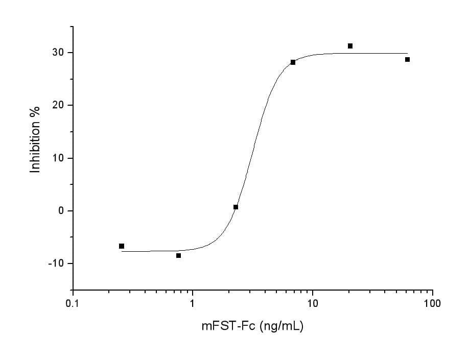 Mouse FST / Follistatin Protein (Recombinant Human IgG Fc, C-terminus)