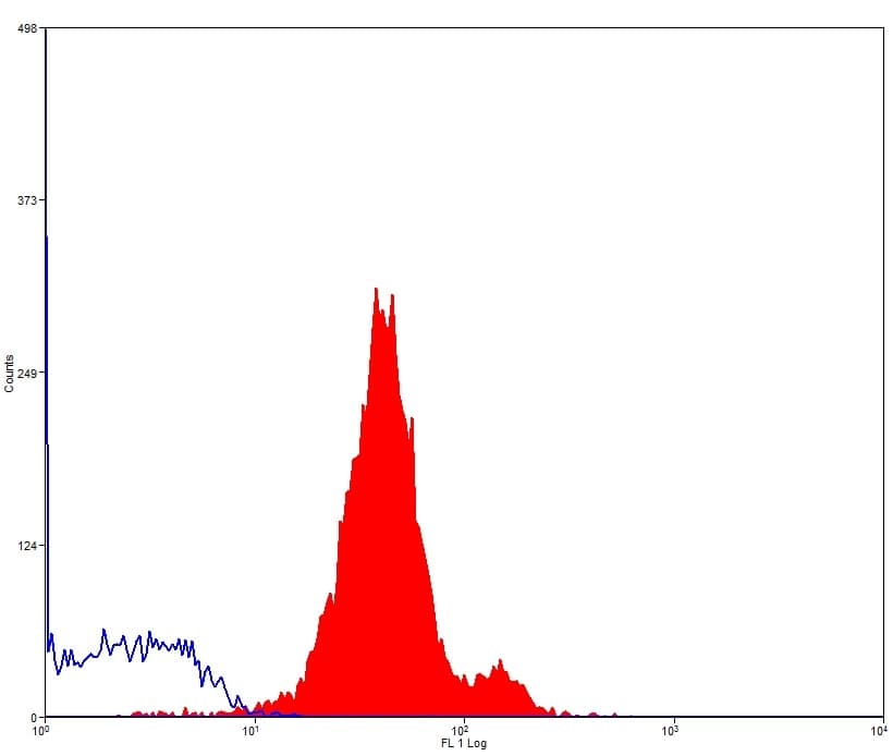 CD45 / LCA Antibody (clone K252.1E4, FITC)