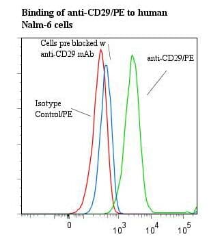 ITGB1 / Integrin Beta 1 / CD29 Antibody (clone 4B7R, RPE)