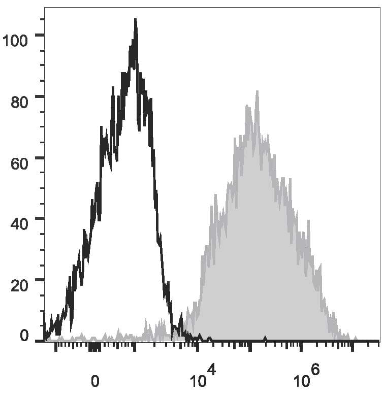 ADGRE1 / EMR1 Antibody (clone CI:A3-1, PE, Cy7)