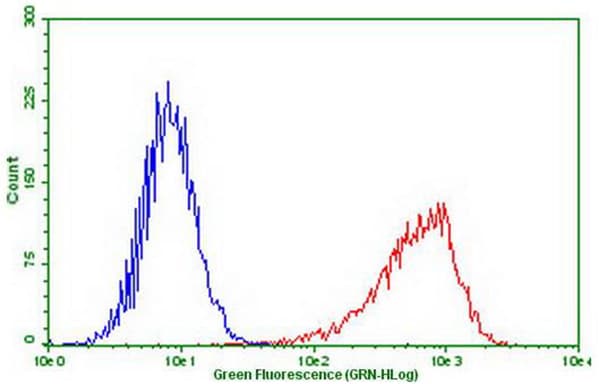 PDCD1 / CD279 / PD-1 Antibody (clone OTI13B5, Carrier-free)
