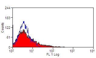 Monoclonal Mouse anti-Bovine CD86 Antibody (clone IL-A190, FITC)