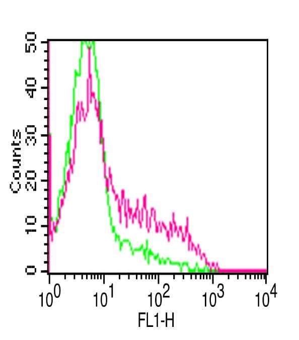 Monoclonal Mouse anti-Human IL2RA / CD25 Antibody (clone 7G7B6, FITC)