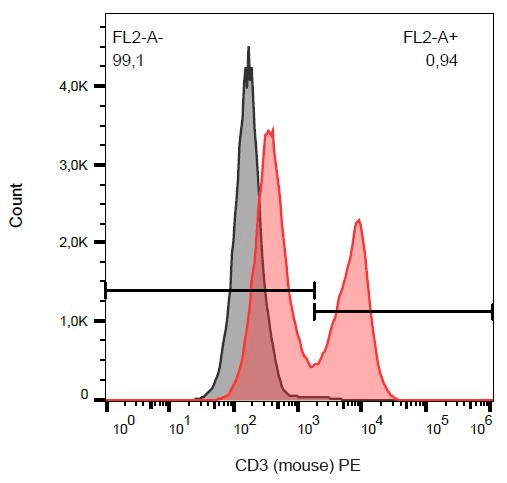 CD3 Antibody (clone 145-2C11, PE)