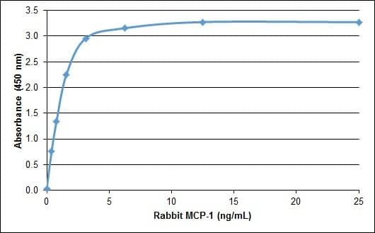 Rabbit CCL2 / MCP1 Protein (Recombinant)