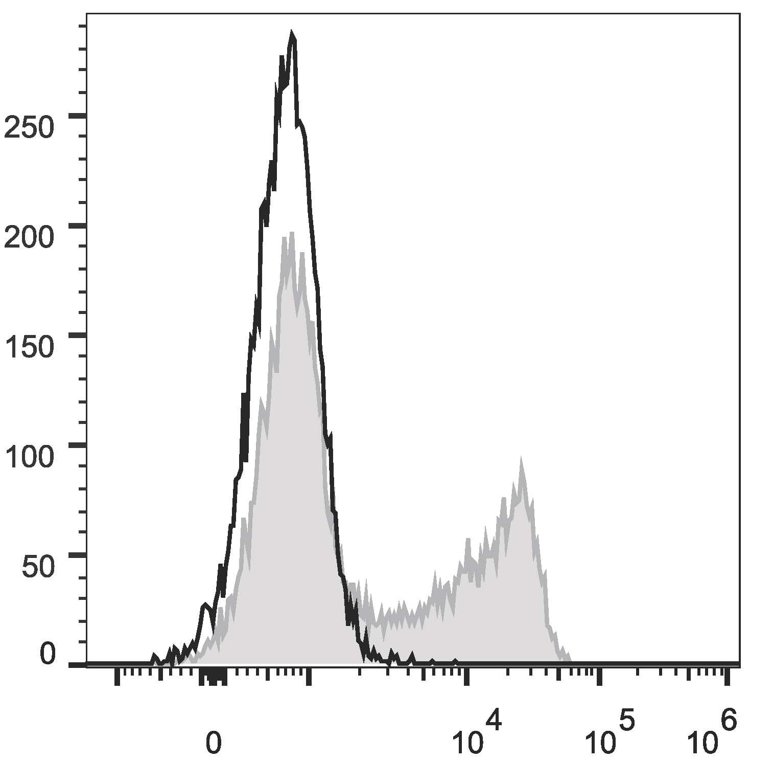 CD45RO Antibody (clone UCHL1, FITC)