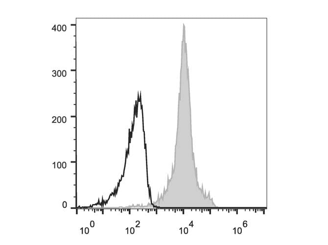 ITGAL / CD11a Antibody (clone FD441.8, AF647)