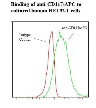 Monoclonal Mouse anti-Human c-Kit / CD117 Antibody (clone 57A5, APC)